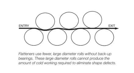 Coil Flatterner